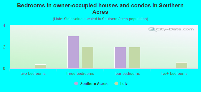 Bedrooms in owner-occupied houses and condos in Southern Acres