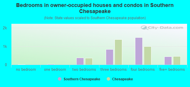 Bedrooms in owner-occupied houses and condos in Southern Chesapeake