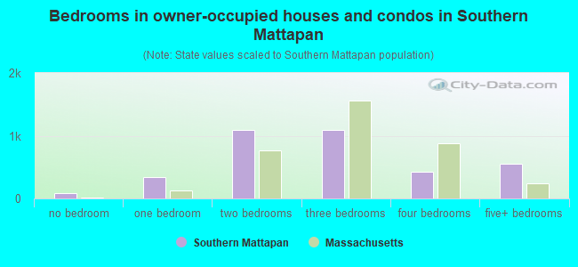 Bedrooms in owner-occupied houses and condos in Southern Mattapan