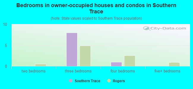 Bedrooms in owner-occupied houses and condos in Southern Trace