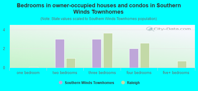 Bedrooms in owner-occupied houses and condos in Southern Winds Townhomes