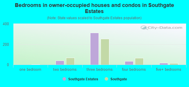 Bedrooms in owner-occupied houses and condos in Southgate Estates