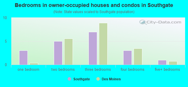 Bedrooms in owner-occupied houses and condos in Southgate
