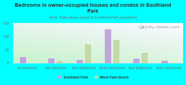 Bedrooms in owner-occupied houses and condos in Southland Park
