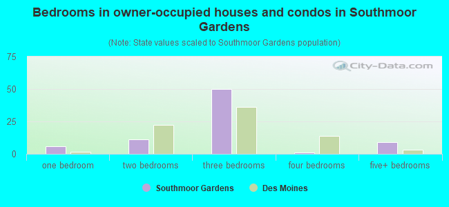 Bedrooms in owner-occupied houses and condos in Southmoor Gardens