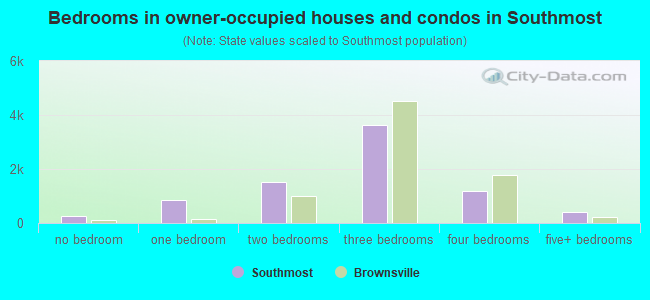 Bedrooms in owner-occupied houses and condos in Southmost