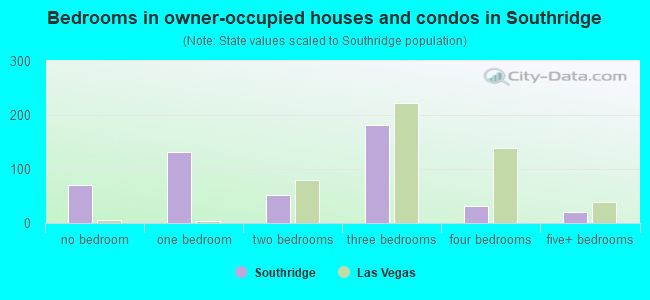 Bedrooms in owner-occupied houses and condos in Southridge