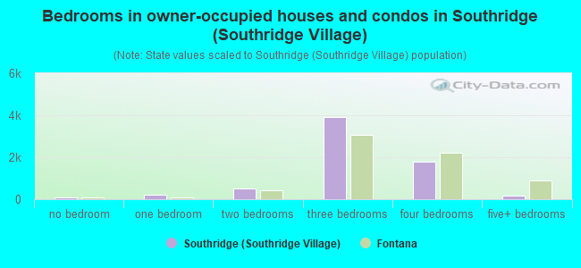 Bedrooms in owner-occupied houses and condos in Southridge (Southridge Village)