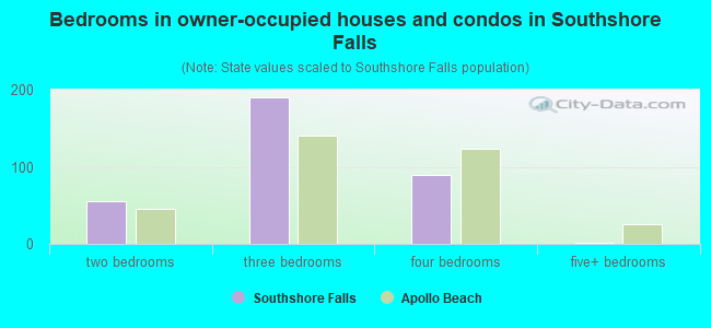 Bedrooms in owner-occupied houses and condos in Southshore Falls