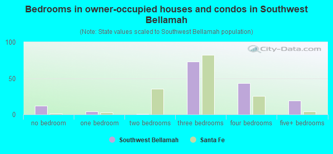 Bedrooms in owner-occupied houses and condos in Southwest Bellamah
