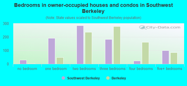 Bedrooms in owner-occupied houses and condos in Southwest Berkeley