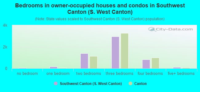 Bedrooms in owner-occupied houses and condos in Southwest Canton (S. West Canton)