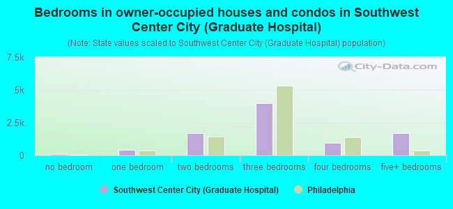 Bedrooms in owner-occupied houses and condos in Southwest Center City (Graduate Hospital)