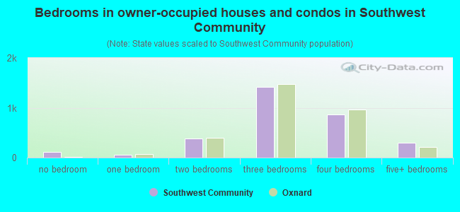 Bedrooms in owner-occupied houses and condos in Southwest Community