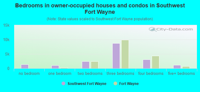 Bedrooms in owner-occupied houses and condos in Southwest Fort Wayne