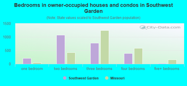 Bedrooms in owner-occupied houses and condos in Southwest Garden