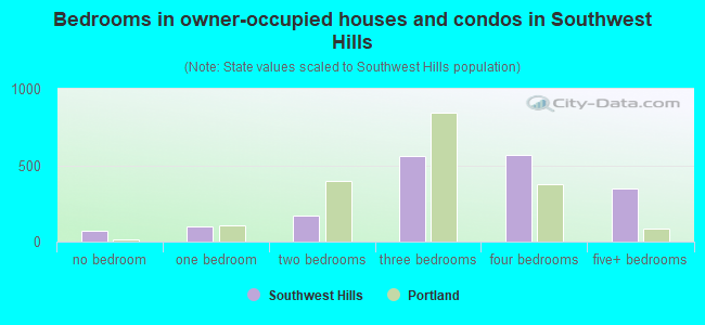 Bedrooms in owner-occupied houses and condos in Southwest Hills