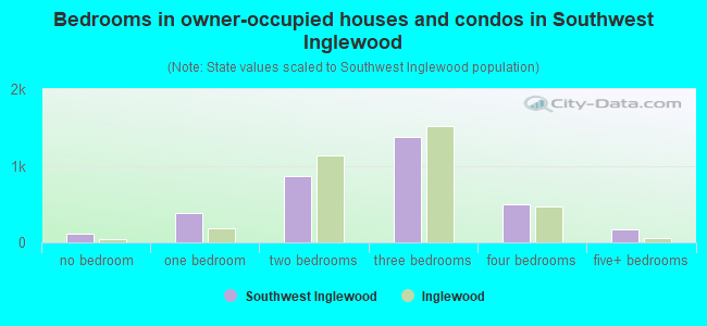 Bedrooms in owner-occupied houses and condos in Southwest Inglewood