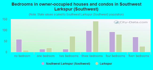 Bedrooms in owner-occupied houses and condos in Southwest Larkspur (Southwest)