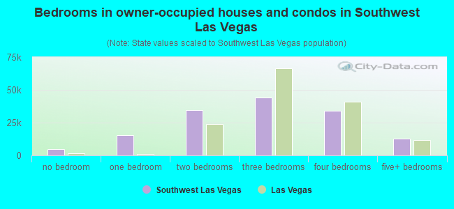 Bedrooms in owner-occupied houses and condos in Southwest Las Vegas