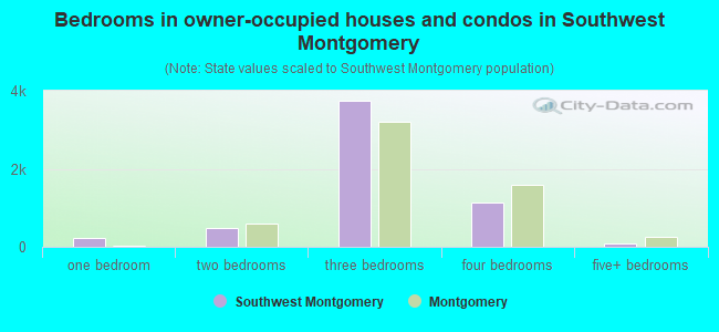 Bedrooms in owner-occupied houses and condos in Southwest Montgomery