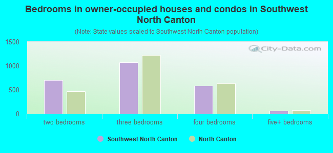 Bedrooms in owner-occupied houses and condos in Southwest North Canton