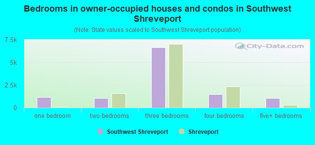 Bedrooms in owner-occupied houses and condos in Southwest Shreveport