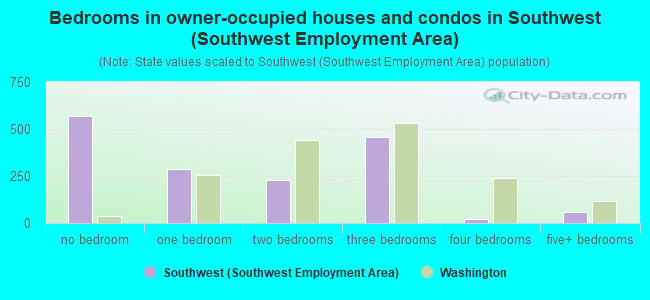 Bedrooms in owner-occupied houses and condos in Southwest (Southwest Employment Area)