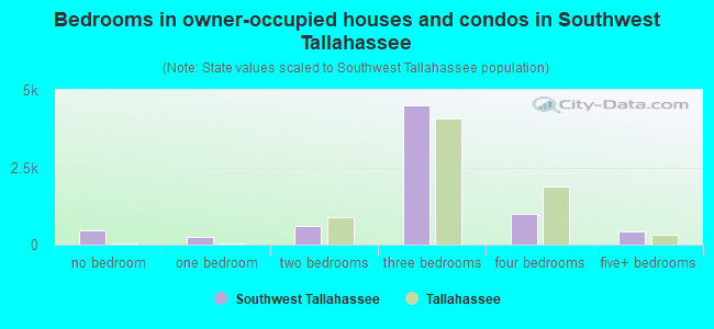 Bedrooms in owner-occupied houses and condos in Southwest Tallahassee