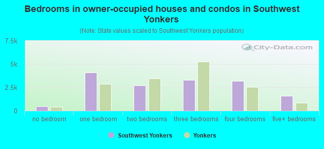 Bedrooms in owner-occupied houses and condos in Southwest Yonkers