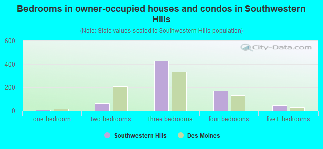 Bedrooms in owner-occupied houses and condos in Southwestern Hills
