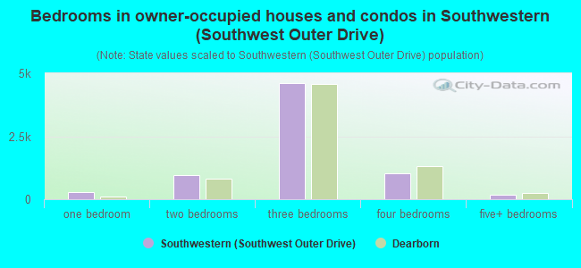 Bedrooms in owner-occupied houses and condos in Southwestern (Southwest Outer Drive)