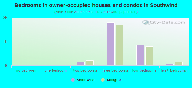 Bedrooms in owner-occupied houses and condos in Southwind