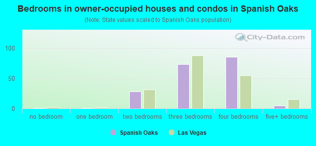 Bedrooms in owner-occupied houses and condos in Spanish Oaks