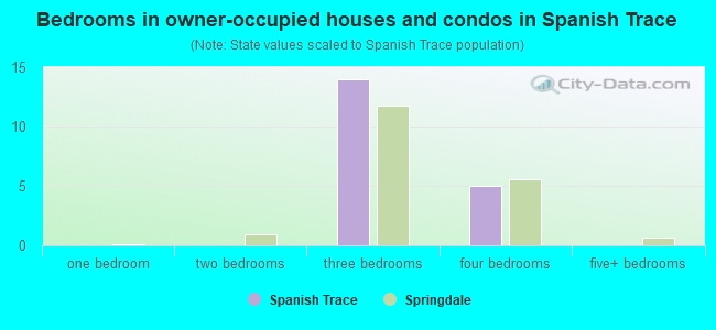 Bedrooms in owner-occupied houses and condos in Spanish Trace