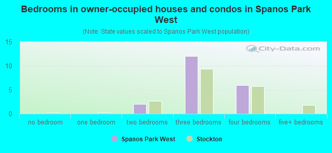 Bedrooms in owner-occupied houses and condos in Spanos Park West
