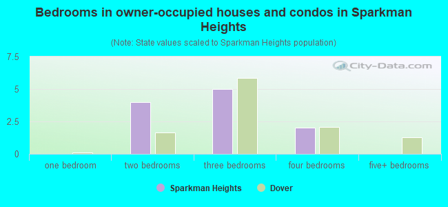 Bedrooms in owner-occupied houses and condos in Sparkman Heights