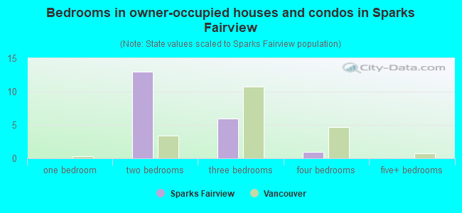 Bedrooms in owner-occupied houses and condos in Sparks Fairview