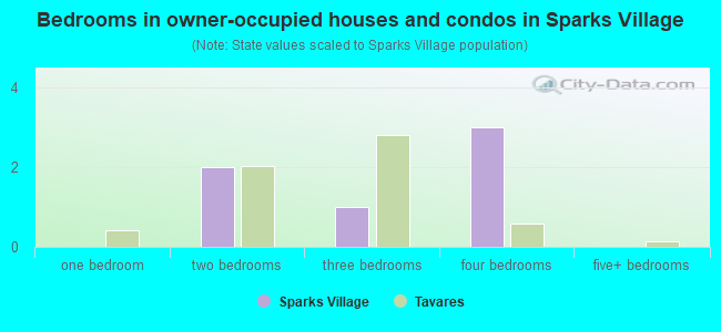 Bedrooms in owner-occupied houses and condos in Sparks Village
