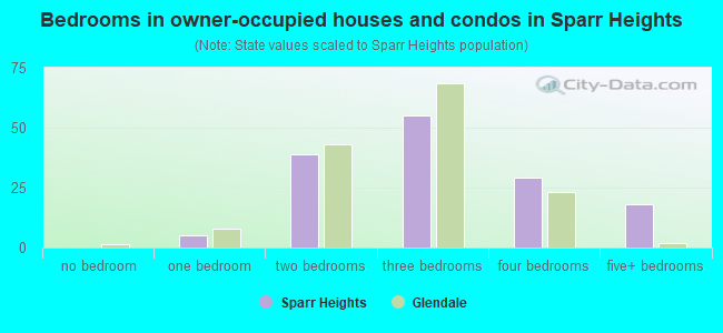 Bedrooms in owner-occupied houses and condos in Sparr Heights