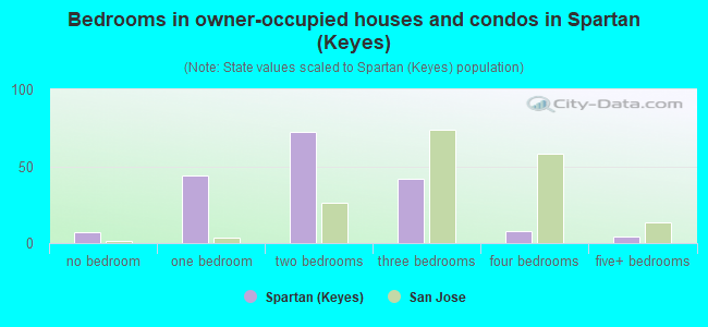 Bedrooms in owner-occupied houses and condos in Spartan (Keyes)
