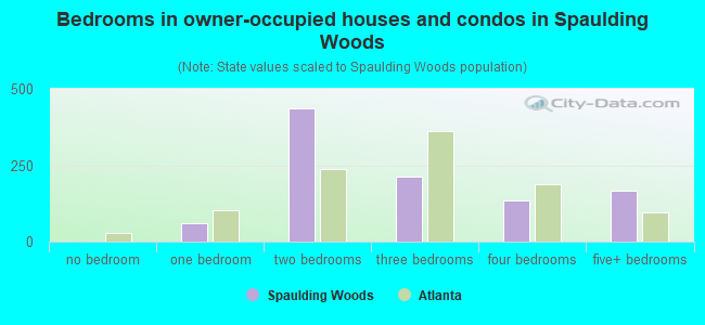 Bedrooms in owner-occupied houses and condos in Spaulding Woods