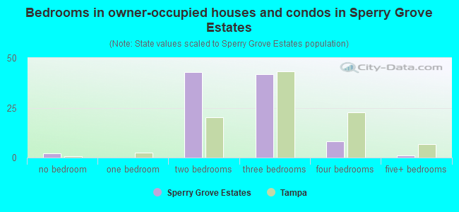 Bedrooms in owner-occupied houses and condos in Sperry Grove Estates