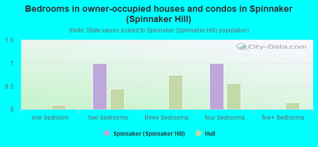 Bedrooms in owner-occupied houses and condos in Spinnaker (Spinnaker Hill)