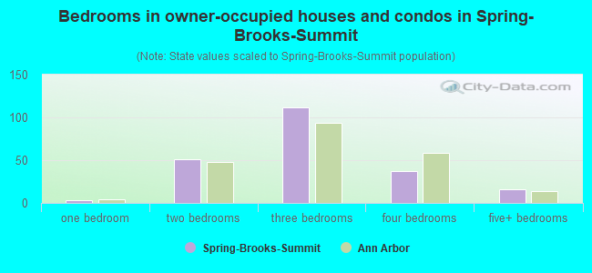 Bedrooms in owner-occupied houses and condos in Spring-Brooks-Summit