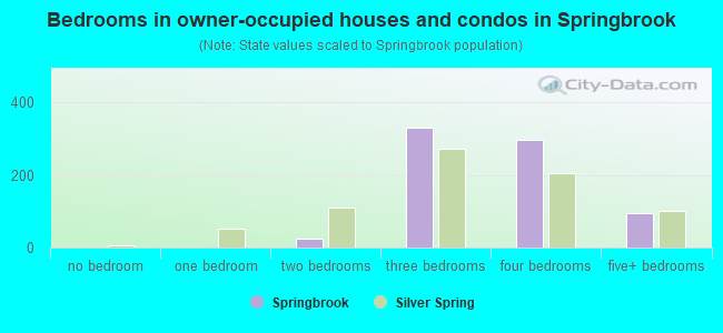 Bedrooms in owner-occupied houses and condos in Springbrook