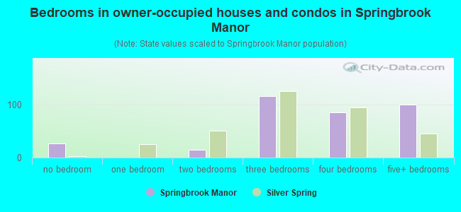 Bedrooms in owner-occupied houses and condos in Springbrook Manor