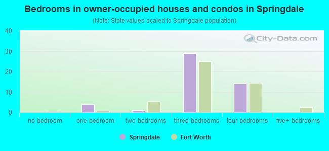 Bedrooms in owner-occupied houses and condos in Springdale