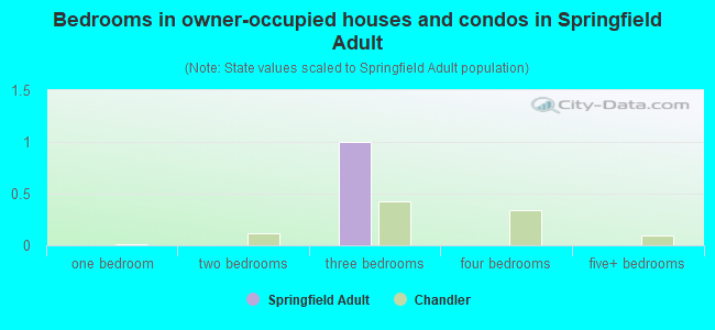 Bedrooms in owner-occupied houses and condos in Springfield Adult