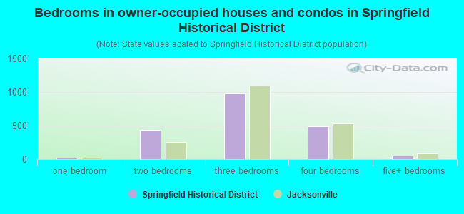Bedrooms in owner-occupied houses and condos in Springfield Historical District